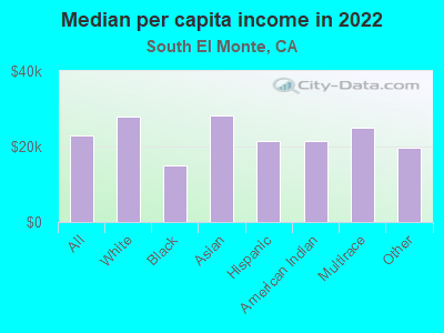 Median per capita income in 2022