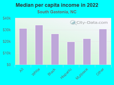 Median per capita income in 2022