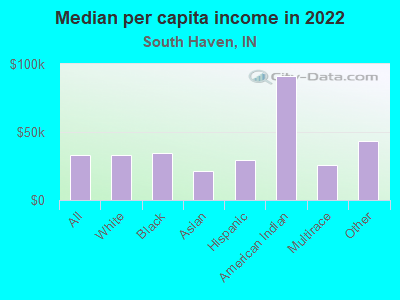 Median per capita income in 2022