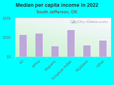 Median per capita income in 2022