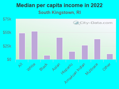 Median per capita income in 2022