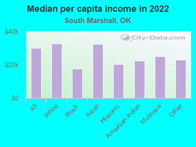 Median per capita income in 2022