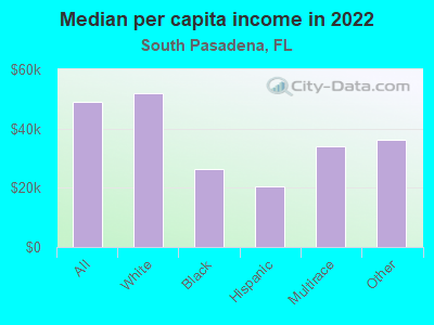 Median per capita income in 2022