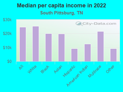 Median per capita income in 2022