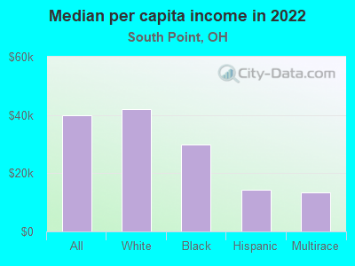 Median per capita income in 2022