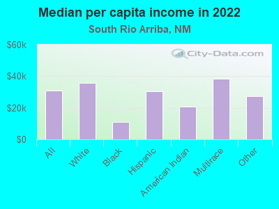 Median per capita income in 2022