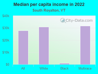 Median per capita income in 2022