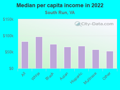 Median per capita income in 2022