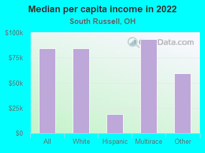 Median per capita income in 2022