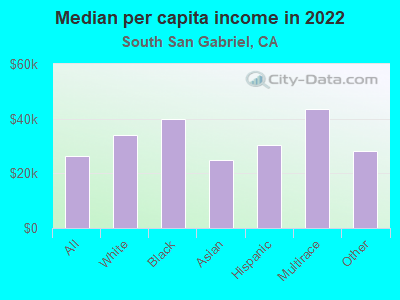 Median per capita income in 2022