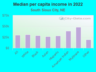 Median per capita income in 2022