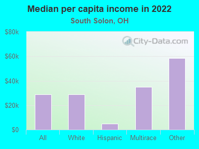 Median per capita income in 2022