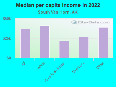 Median per capita income in 2022