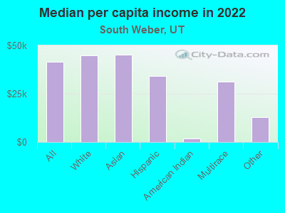 Median per capita income in 2022