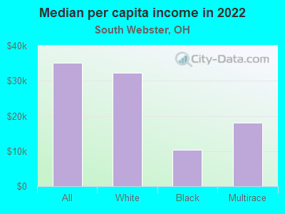 Median per capita income in 2022