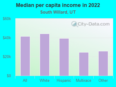 Median per capita income in 2022