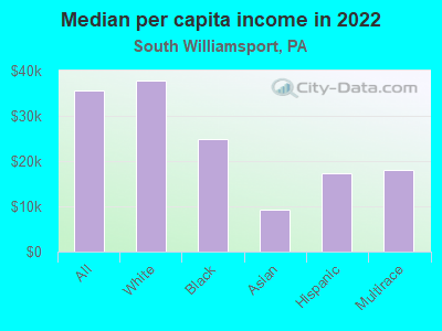 Median per capita income in 2022