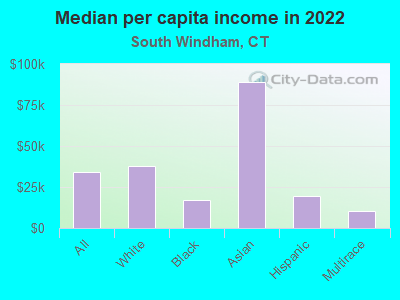 Median per capita income in 2022