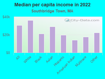 Median per capita income in 2022