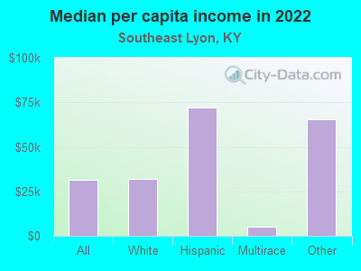 Median per capita income in 2022