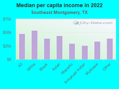 Median per capita income in 2022