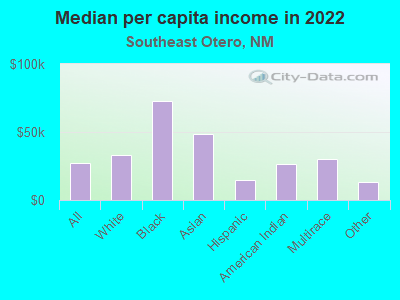 Median per capita income in 2022