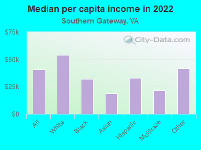 Median per capita income in 2022