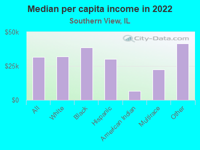 Median per capita income in 2022