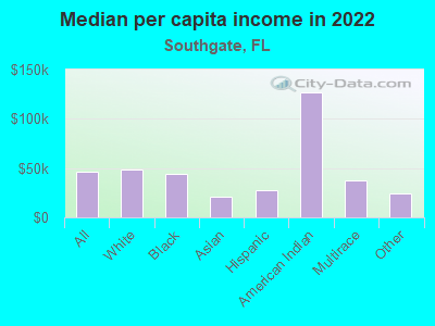 Median per capita income in 2022