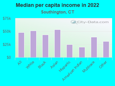 Median per capita income in 2022