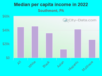 Median per capita income in 2022