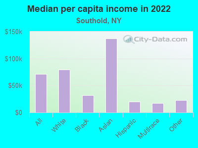 Median per capita income in 2022