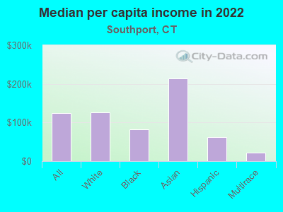 Median per capita income in 2022