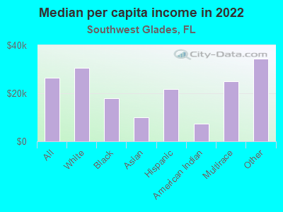 Median per capita income in 2022