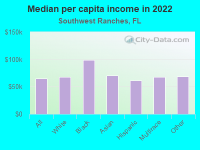 Median per capita income in 2022