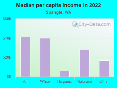 Median per capita income in 2022