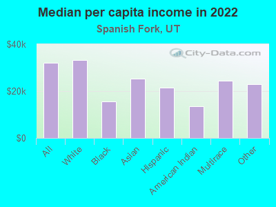 Median per capita income in 2022