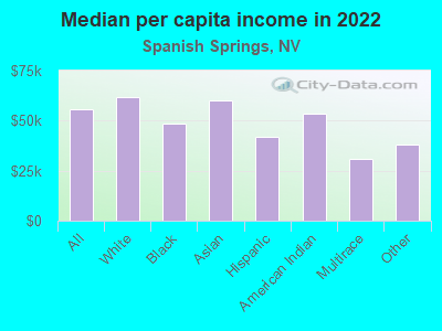 Median per capita income in 2022