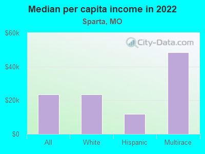 Median per capita income in 2022