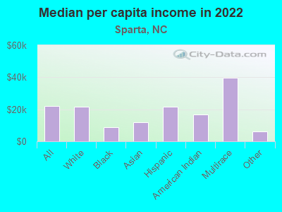 Median per capita income in 2022