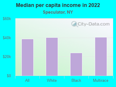 Median per capita income in 2022