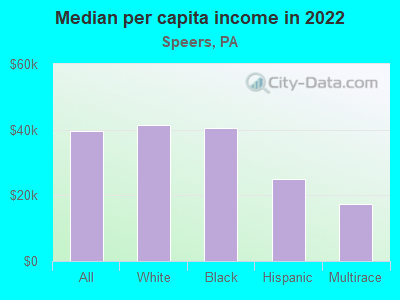 Median per capita income in 2022