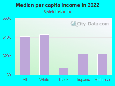 Median per capita income in 2022