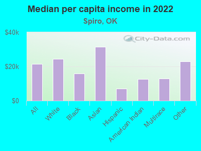 Median per capita income in 2022