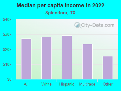 Median per capita income in 2022