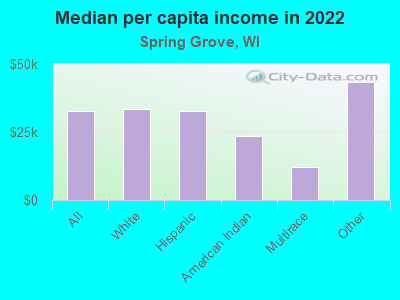 Median per capita income in 2022