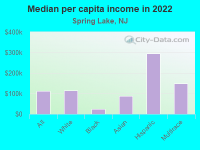 Median per capita income in 2022