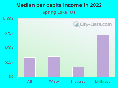 Median per capita income in 2022