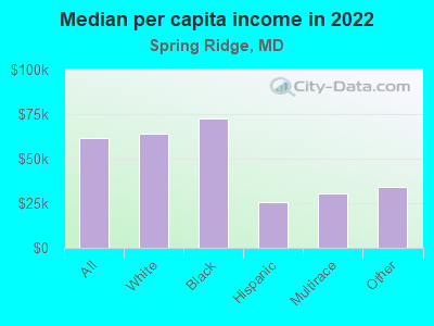 Median per capita income in 2022