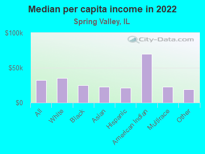 Median per capita income in 2022